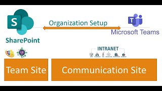 SharePoint  Create Team Site amp Communication Site [upl. by Scotti]