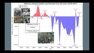 V95  Global Terrorism Trends SC4024 Data Visualisation [upl. by Nosidam]