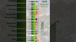 World Life Expectancy Visualised 19502021 [upl. by Shafer281]