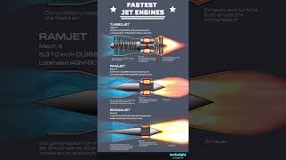 Fastest jet engines Turbojet vs ramjet vs scramjet engineering speed aerospace [upl. by Akihsat]