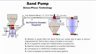 Sand Pump amp System for Reuse of Foundry Sand 2 [upl. by Darees]