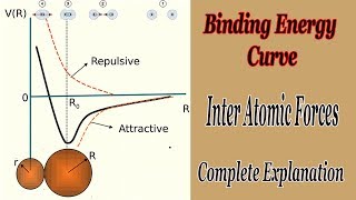 Understand Potential Binding Energy Curve  Physics  Inter Atomic Forces Complete Explanation [upl. by Einittirb]