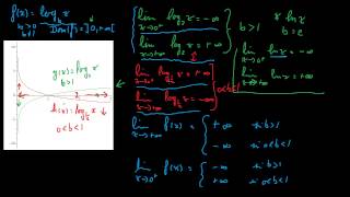 Fonctions logarithmiques  Limites [upl. by Adnoloy]