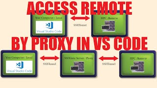 Remote Development Connect amp Code on any HPCRemoteServer Using VSCode and SSH Tunneling [upl. by Neelyk]