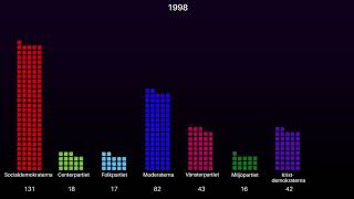 Valresultat Riksdagsval 19702018 [upl. by Ardena]