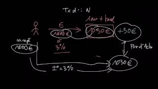 La notion de taux dintérêt réel [upl. by Hakaber]