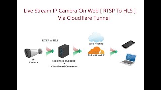 Cara Live Stream IP Camera CCTV Ke Website Via Cloudflare Tunnel  Mode RTSP to HLS [upl. by Ayouqes241]