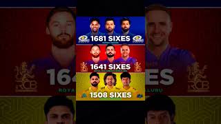 Most Sixes in IPL historyipl rcb mumbaiindians csk fans subscribe 2025 [upl. by Cristoforo]