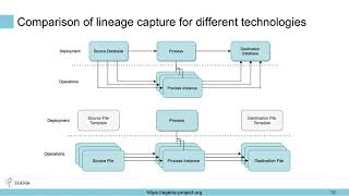 Egeria Webinar  Open Lineage Capture Storage Management and Use  November 2021 [upl. by Ibbor]