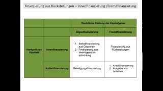 Finanzierung Rückstellungen Fremdfinanzierung Innenfinanzierung BWR FOS  BOS [upl. by Fahey928]