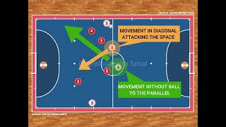 Futsal Tactics  Attacking movement into 40 system against defenses in 12 court [upl. by Wolfort783]