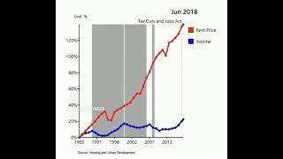 Rent vs Income Difference Data Graph 1985  Today [upl. by Christmas]