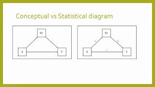 Mediation analysis in SPSS using PROCESS [upl. by Luca]