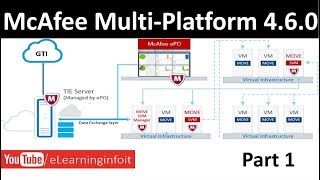 McAfee Move Mulit platform 4 6 0 Information 2017 Part 1💻 [upl. by Amabil368]