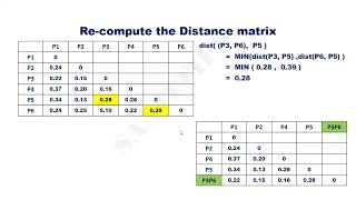 Hierarchical Agglomerative Single Linkage Clustering Problem 1 [upl. by Ashatan]