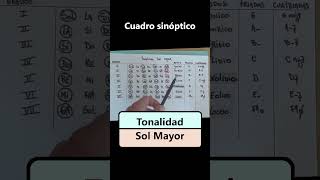 Tonalidad Sol Mayor clasesdepiano pianoparaprincipiantes pianotutorial comotocarpiano [upl. by Ullman]