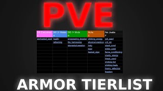 PVE ARMOR PERK TIERLIST [upl. by Nessim]