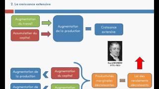 Facteurs de production et croissance économique [upl. by Ikkaj]