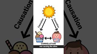 Correlation Does Not Imply Causation 🔥 Explained in 60 Seconds  Correlation vs Causation [upl. by Rimma]