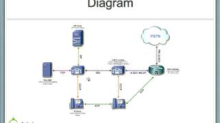 Cisco Voice amp Unified Communications Overview [upl. by Nyrrat]