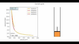 Carnot cycle [upl. by Munshi899]