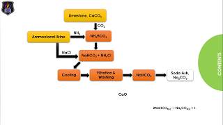 What is Solvays Process  Manufacture of Sodium Carbonate [upl. by Llecrup]