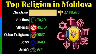 Top Religion Population in Moldova 1900  2100  Religious Population Growth  Data Player [upl. by Mudenihc349]