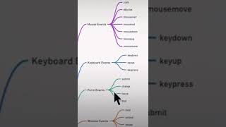 Javascript events coding shorts shortvideo [upl. by Catlee903]