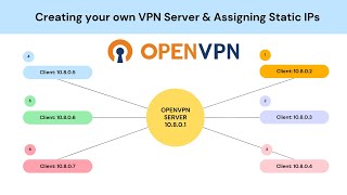 Create your own VPN Server using OpenVPN amp Assign Static IP Addresses to the Clients [upl. by Luba]