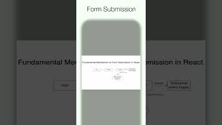 React Interview Question What is Fundamental Mechanism of Form Submission in React [upl. by Lednor]