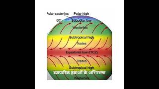 ITCZ explained in Details [upl. by Fording]