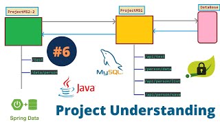 Project Unserstanding  Microservices With Realtime Project  Full Example 6 [upl. by Sayce550]