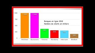 Baissez vos Tarifs Bancaires avec les Banques en Ligne [upl. by Novyert]