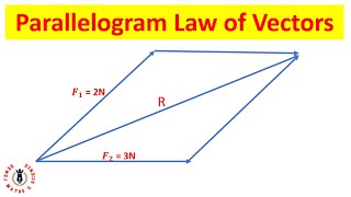 How to Use Parallelogram Law of Vectors to Resolve Forces Inclined at an Angle to Each Other [upl. by Frankhouse778]