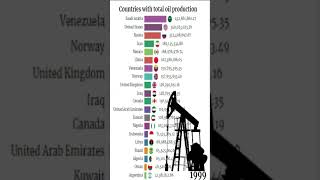 Paises con la mayor produccion total de petroleos shorts [upl. by Harutek]