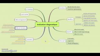 évaluation diagnostique [upl. by Jadda]