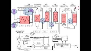 Ammonia Synthesis Sessions Video 2 [upl. by Neirol]