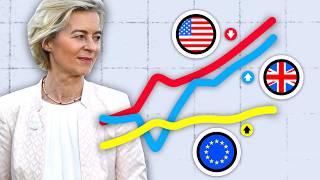 Why are European Wages So Low [upl. by Franklyn]