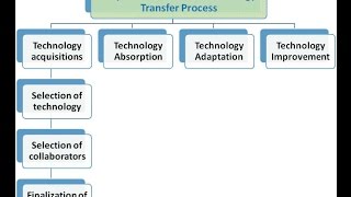 Steps for technology transfer process [upl. by Hollingsworth]