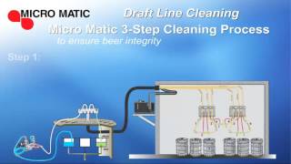 Draft Beer Line 3Step Cleaning System [upl. by Ycnaffit]