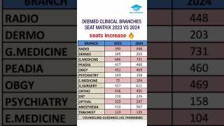 Deemed seat Matrix 2023 vs 2024 [upl. by Burnight]
