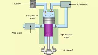 Multistage Compressors [upl. by Edra835]