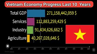 Vietnam Distribution of gross domestic product GDP across economic sectors from 2010 to 2020 [upl. by Cirda]