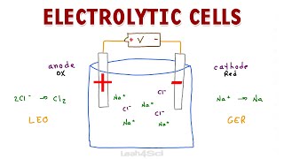 Electrolytic Cells  Nonspontaneous Redox Reactions [upl. by Eizzil]