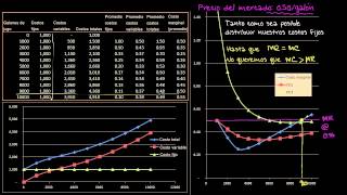 Ingreso marginal y costo marginal [upl. by Hudgens]