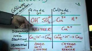 Y12 Electrolysis Aqueous Copper II Sulphate using Copper Electrodes [upl. by Mia420]