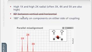 Vibration Analysis KnowHow Diagnosing Misalignment [upl. by Annawoj]