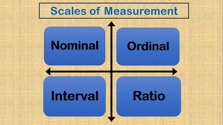 Nominal Ordinal Interval and Ratio Scales of Measurement [upl. by Birdt]