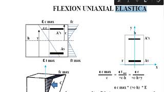 Flexión elástica e inelástica con Agrietamiento y Resistencia Ultima [upl. by Aggappora]