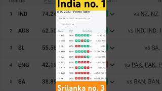 ICC Test championship points table  india no1  srilanka no 3 😱🔥 shorts ipl2025 cricket icc [upl. by Pearse]